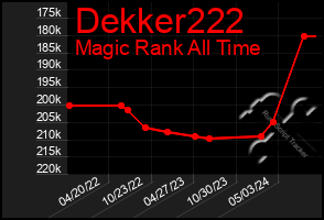 Total Graph of Dekker222