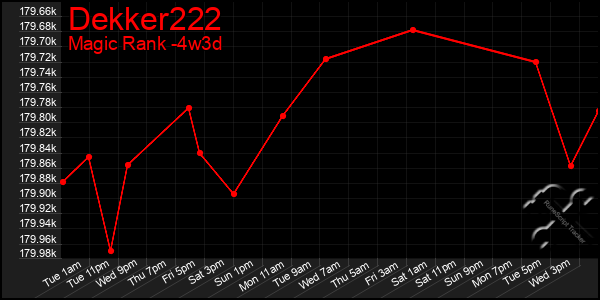 Last 31 Days Graph of Dekker222