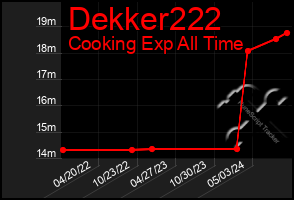 Total Graph of Dekker222