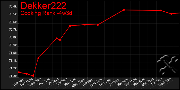 Last 31 Days Graph of Dekker222