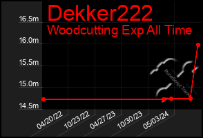 Total Graph of Dekker222