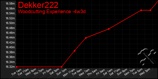 Last 31 Days Graph of Dekker222