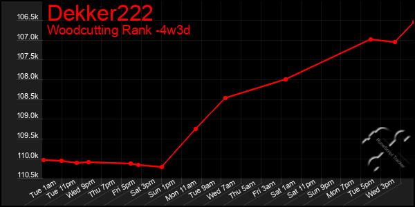 Last 31 Days Graph of Dekker222