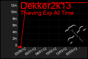 Total Graph of Dekker2k13