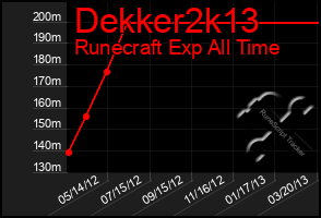 Total Graph of Dekker2k13