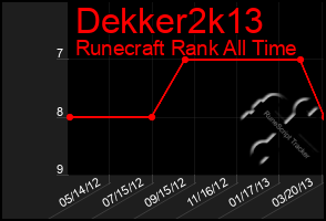 Total Graph of Dekker2k13