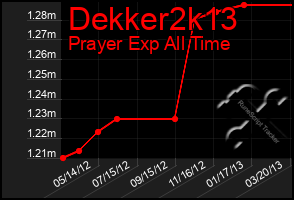 Total Graph of Dekker2k13