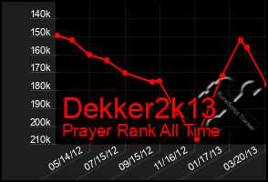 Total Graph of Dekker2k13