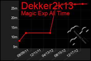 Total Graph of Dekker2k13