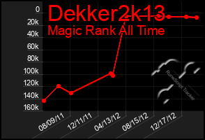 Total Graph of Dekker2k13