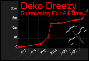 Total Graph of Deko Dreezy