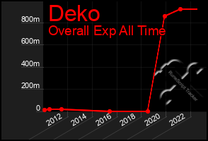 Total Graph of Deko