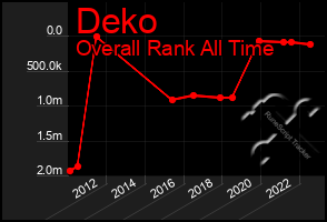 Total Graph of Deko