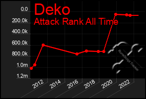 Total Graph of Deko