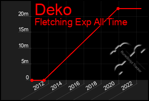 Total Graph of Deko