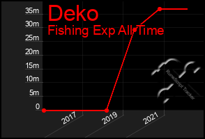 Total Graph of Deko