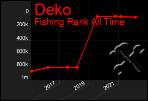 Total Graph of Deko