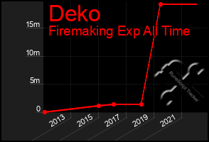 Total Graph of Deko