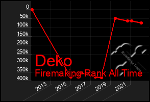 Total Graph of Deko