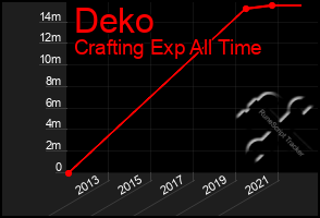 Total Graph of Deko