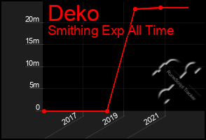 Total Graph of Deko