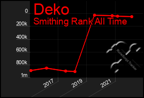 Total Graph of Deko