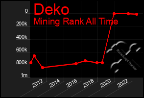 Total Graph of Deko