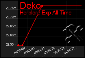 Total Graph of Deko