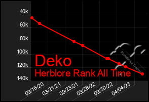 Total Graph of Deko