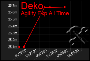 Total Graph of Deko