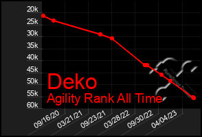 Total Graph of Deko