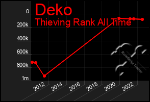 Total Graph of Deko