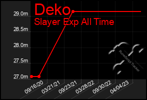 Total Graph of Deko