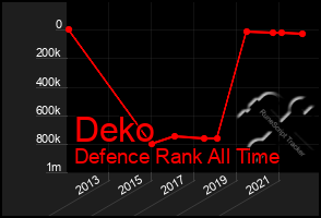 Total Graph of Deko