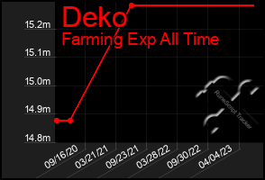 Total Graph of Deko