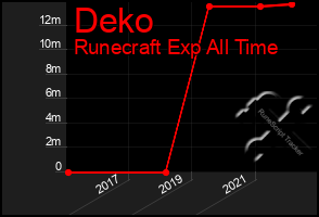 Total Graph of Deko