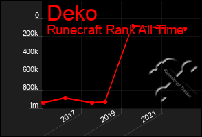 Total Graph of Deko