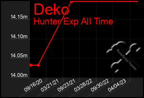 Total Graph of Deko