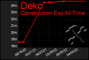 Total Graph of Deko