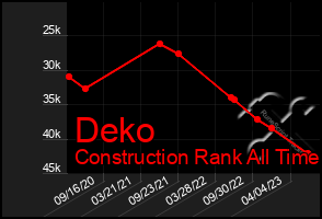 Total Graph of Deko