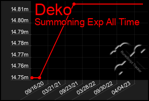 Total Graph of Deko