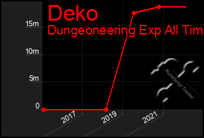 Total Graph of Deko