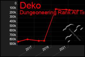 Total Graph of Deko