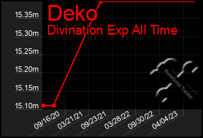 Total Graph of Deko