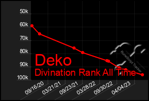 Total Graph of Deko