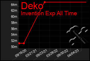 Total Graph of Deko