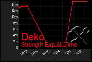 Total Graph of Deko