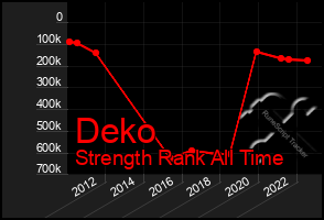 Total Graph of Deko