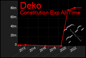 Total Graph of Deko