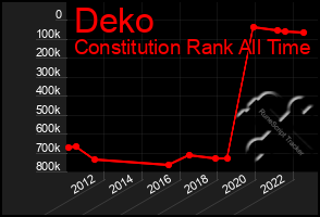 Total Graph of Deko